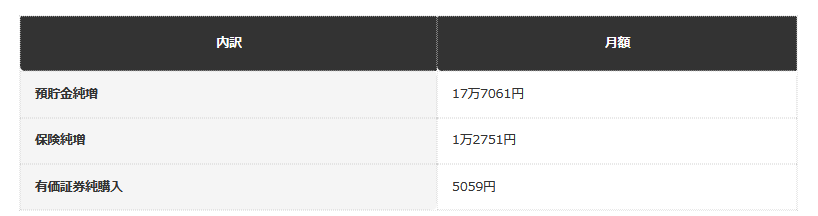 【黒字の中身（金融資産純増の内訳、2025年平均）】