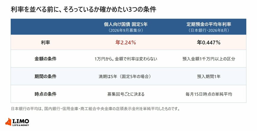 個人向け国債の固定5年と定期預金の平均年利率について金額・期間・時点の条件を並べた比較表