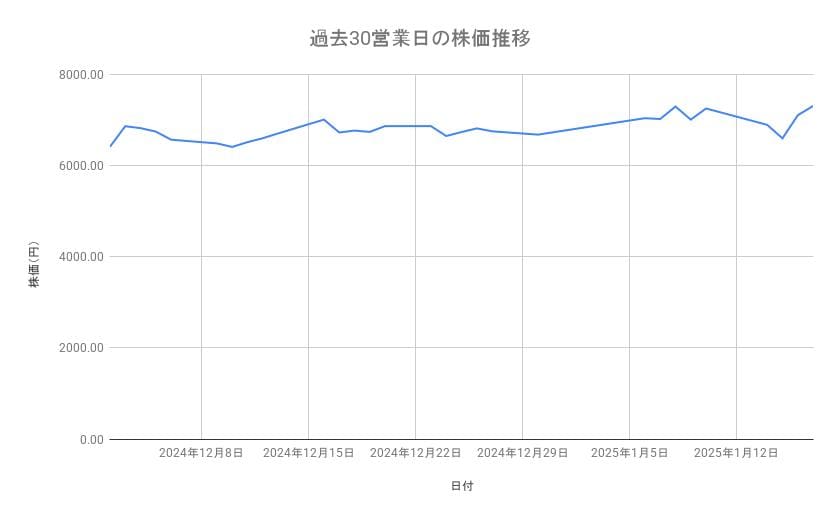 古河電気工業の株価推移（過去30営業日）