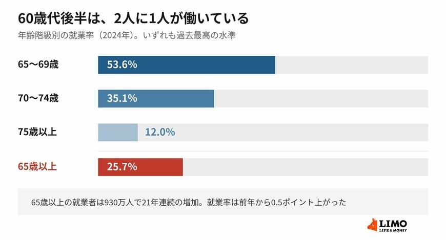 年齢が上がるにつれて下がりますが、70歳代前半でも3人に1人以上が働いています