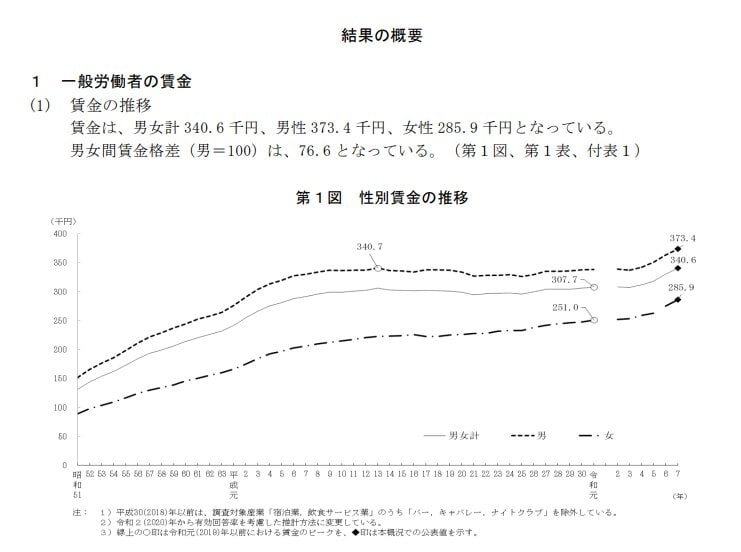 一般労働者の平均月給