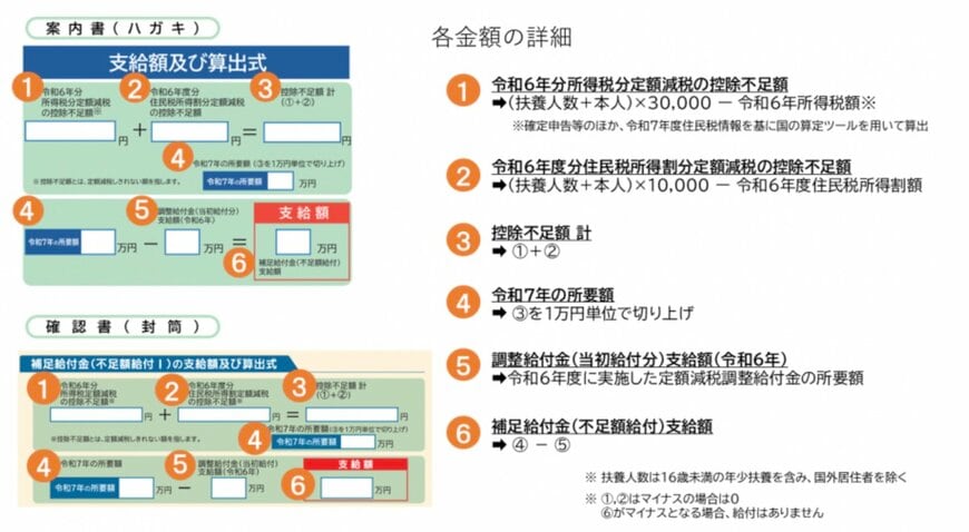 「不足額給付Ⅰ」の支給額例