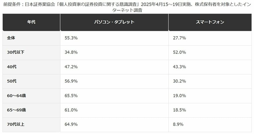 株式の主な注文方法（年代別）