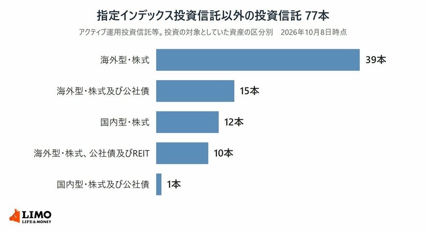 つみたて投資枠の指定インデックス投資信託以外の投資信託77本を資産の区分別に示した横棒グラフ。海外型・株式39本、海外型・株式及び公社債15本、国内型・株式12本、海外型・株式、公社債及びREIT10本、国内型・株式及び公社債1本
