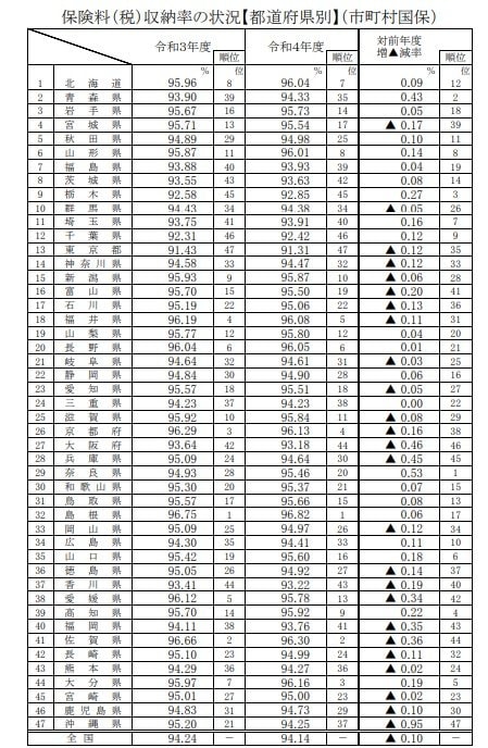 保険料(税)収納率の状況【都道府県別】