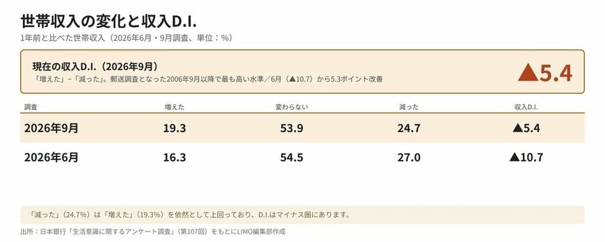 世帯収入の変化と収入D.I.