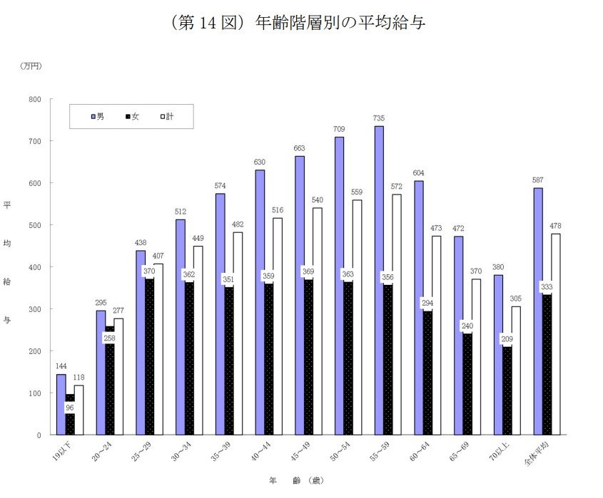 年齢階層別の平均給与