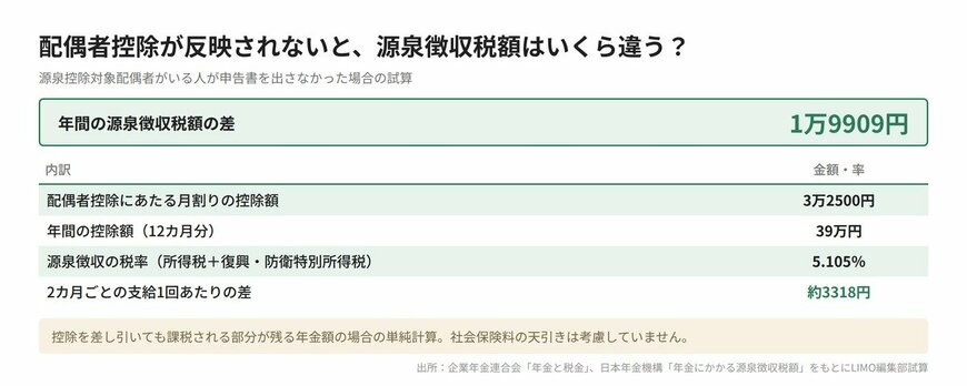 配偶者控除が反映されない場合の源泉徴収税額の差（試算）