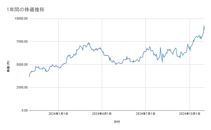 アドバンテストの株価推移(1年間)