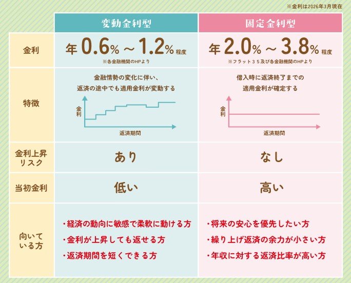 変動金利と固定金利