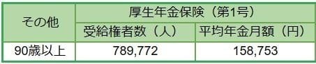 90歳代の厚生年金額