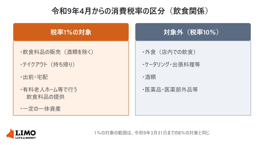 令和9年4月からの消費税率について、税率1％の対象になる飲食料品の販売・テイクアウト・出前や宅配・有料老人ホーム等での提供・一定の一体資産と、対象外で10％の外食・ケータリング等・酒類・医薬品等を左右に分けた図