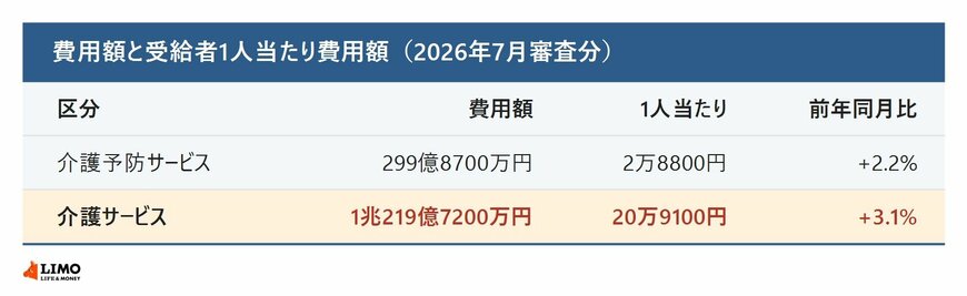 介護サービスと介護予防サービスの費用額と受給者1人当たり費用額