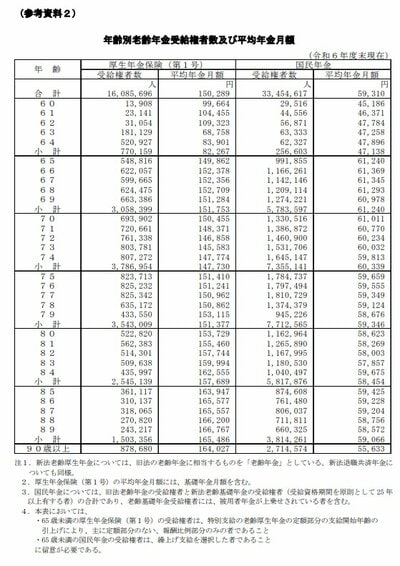 年齢別老齢年金の平均受給額