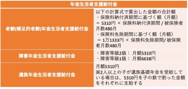 出所：厚生労働省「年金生活者支援給付金制度について」をもとに筆者作成