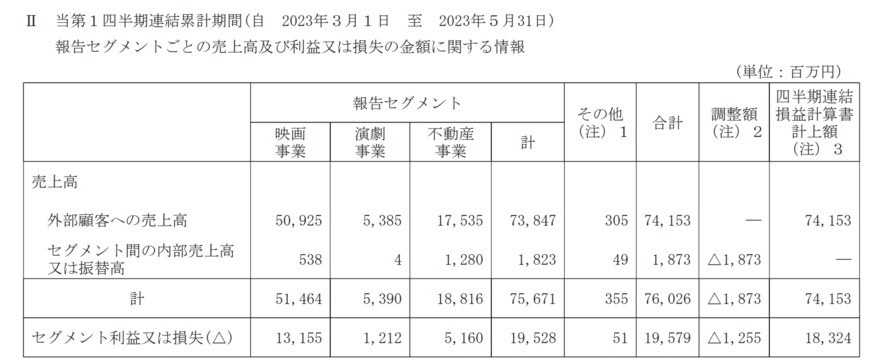出所：東宝株式会社　2024年2月期 第1四半期決算短信〔日本基準〕（連結）