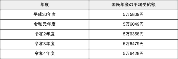 出所：厚生労働省「厚生年金保険・国民年金事業の概況（令和4年度）」を元に筆者作成