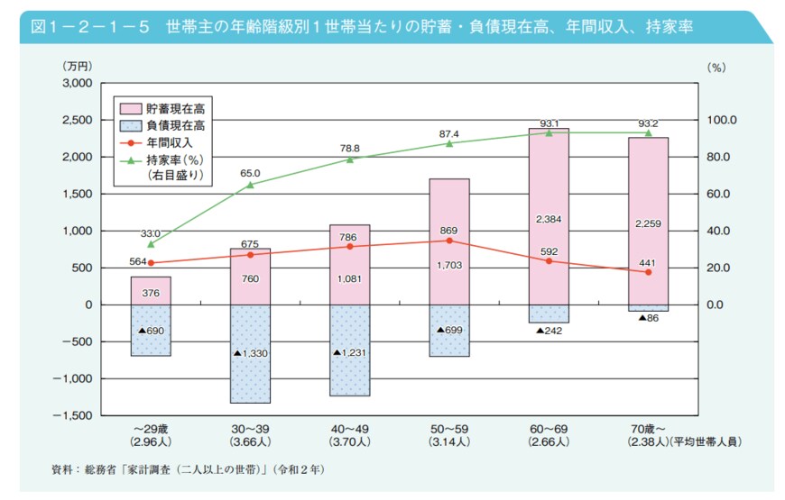 出典：内閣府「令和4年版高齢社会白書」