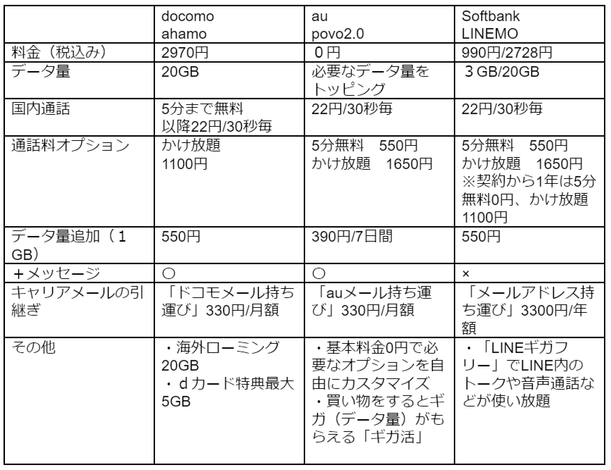 【出典】各社公式サイト
