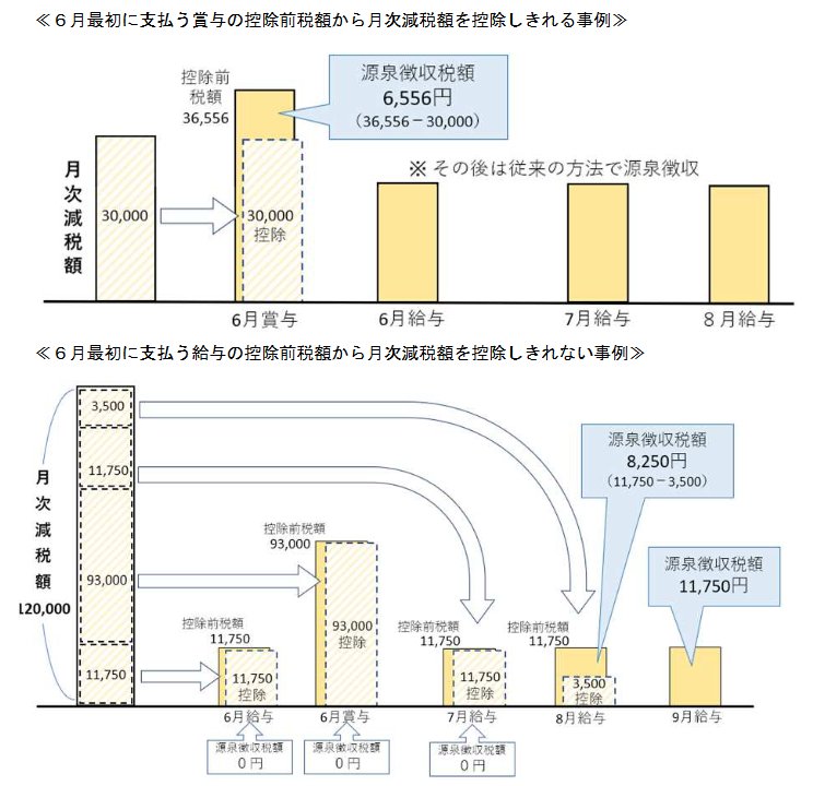 出所：国税庁「令和6年分所得税の定額減税Q&A」