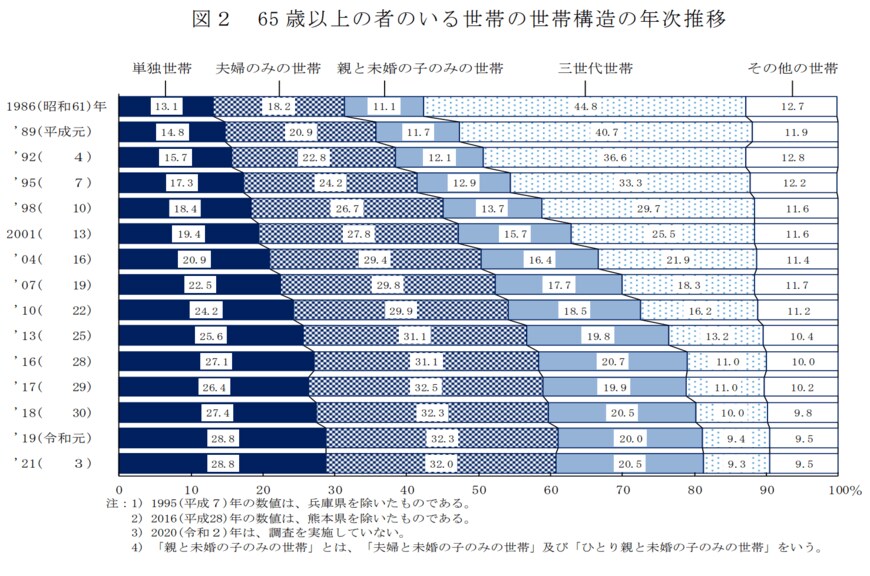 出所：厚生労働省「2021（令和3）年 国民生活基礎調査の概況」