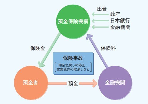 出所：金融庁・預金保険機構「預金保険制度」