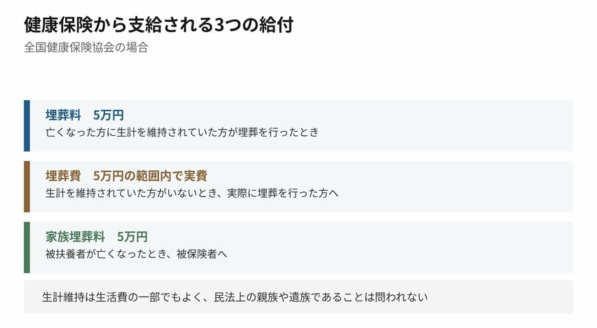 誰が埋葬を行ったかで、支給される給付の名前が変わります