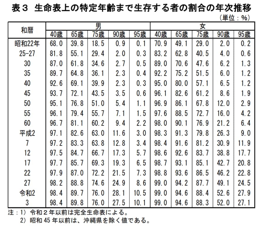出典：厚生労働省「令和3年簡易生命表の概況」
