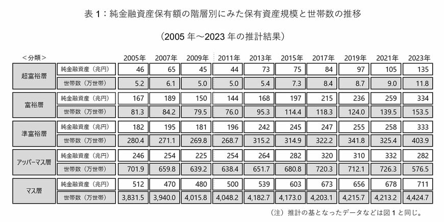出所：株式会社野村総合研究所「野村総合研究所、日本の富裕層・超富裕層は合計約165万世帯、その純金融資産の総額は約469兆円と推計」