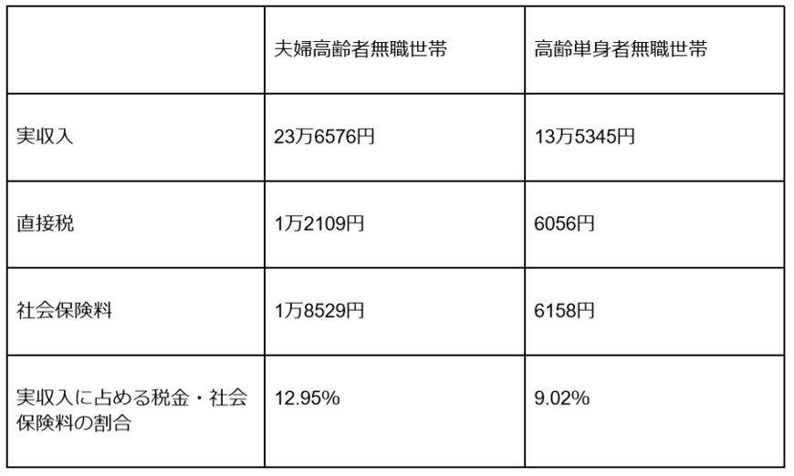 出所：総務省「家計調査年報（家計収支編）2021年総世帯及び単身世帯の家計収支」をもとに筆者作成