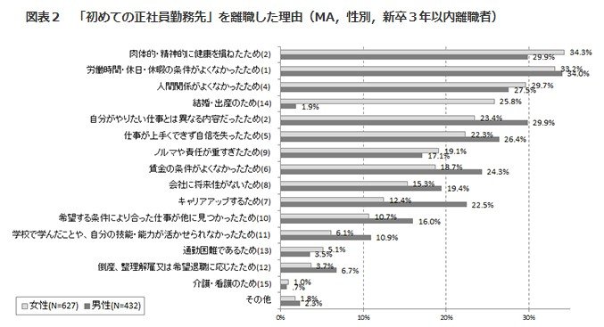 出所：労働政策研究・研修機構「若年者の離職状況と離職後のキャリア形成」