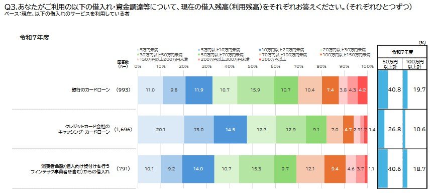 出所：金融庁「貸金業利用者に関する調査・研究」