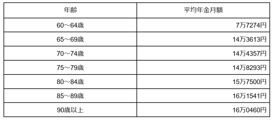 出所：厚生労働省「令和3年度厚生年金保険・国民年金事業の概況」より筆者作成