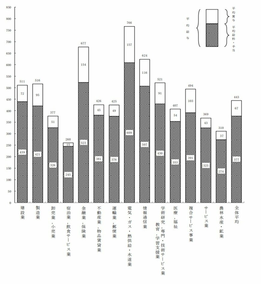 出所：国税庁「令和3年分民間給与実態統計調査 」(2022年9月)