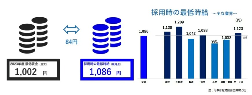 出所：株式会社帝国データバンク「最低賃金引き上げへの対応、企業の7割が賃上げ　現時点の採用時の最も低い時給1,086円、最低賃金を84円上回る」※調査のリリース時点では最低賃金の見込みが1002円となっていました。