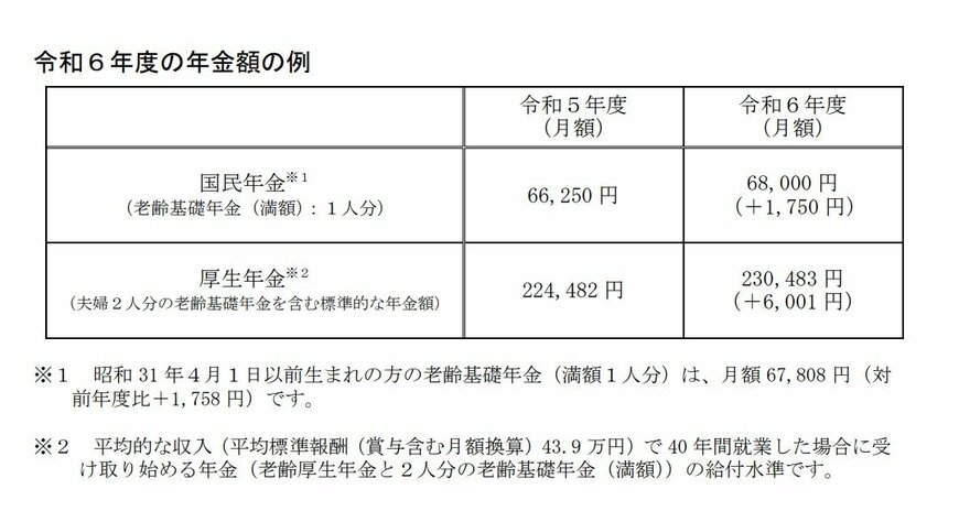 出所：厚生労働省「令和６年度の年金額改定についてお知らせします」
