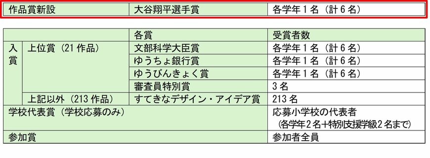 PRTIMES「大谷翔平選手賞新設！「第51回ゆうちょアイデア貯金箱コンクール」募集開始」