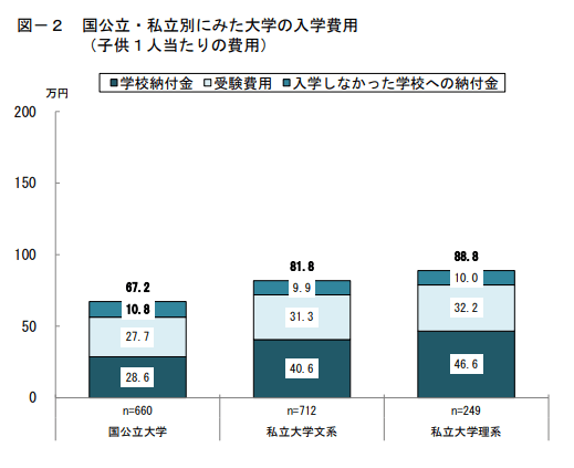 出所：日本政策金融公庫「令和3年度教育費負担の実態調査結果」