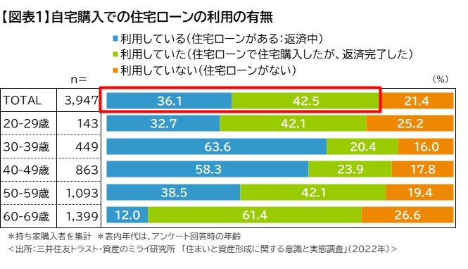 出所：三井住友トラスト・資産のミライ研究所「令和の“住まい”と住宅ローン事情～20代の住宅ローンは2割がペアローン？～」（2022年6月）