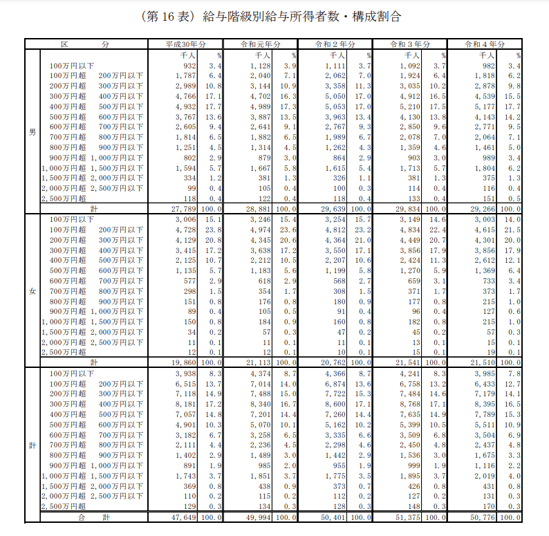 出所：国税庁「令和4年分 民間給与実態統計調査」