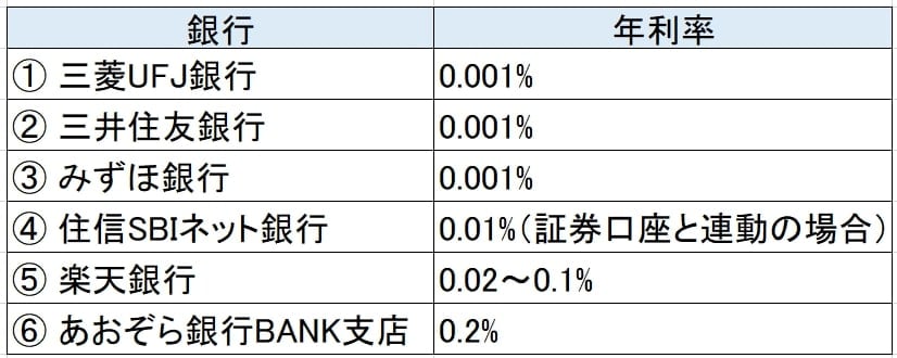 出典：銀行各社HPを参考に編集部作成