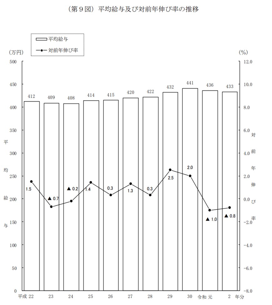 出所：国税庁「令和2年分　民間給与実態調査統計」