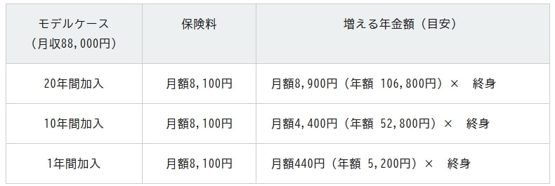 出所：政府広報オンライン「パート・アルバイトの皆さんへ　社会保険の加入対象により手厚い保障が受けられます。」