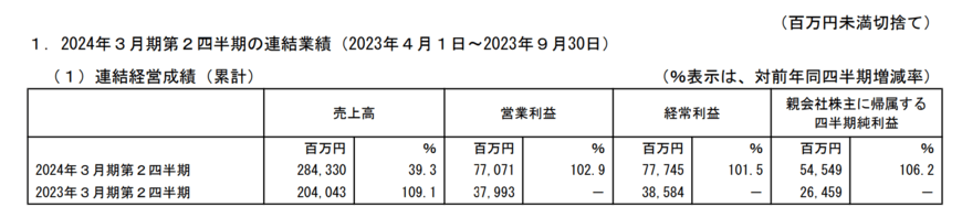 出所：株式会社オリエンタルランド　2024年3月期 第2四半期決算短信〔日本基準〕（連結）