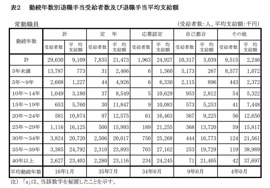 出所：内閣官房内閣人事局「退職手当の支給状況」
