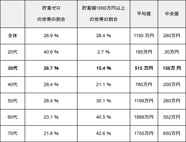 出所：金融広報中央委員会「家計の金融行動に関する世論調査」（2022年・総世帯）をもとに筆者作成