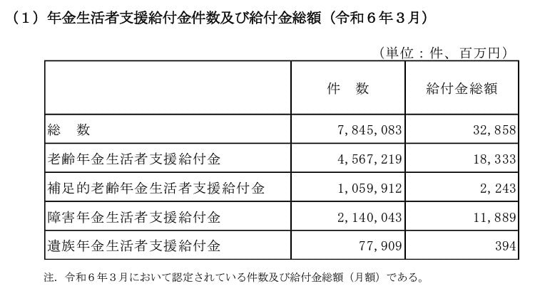 出所：厚生労働省年金局「令和5年度 厚生年金保険・国民年金事業の概況」