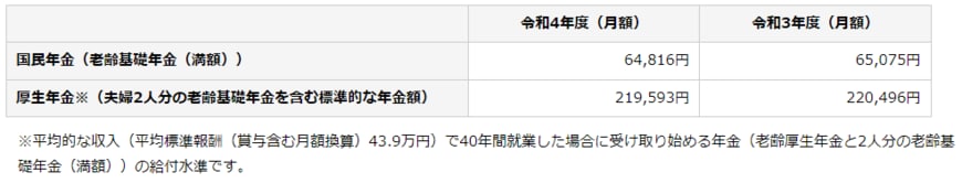 出所：日本年金機構「令和4年4月分からの年金額等について」