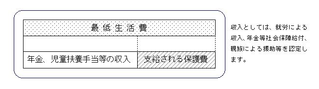 出所：厚生労働省「生活保護制度」