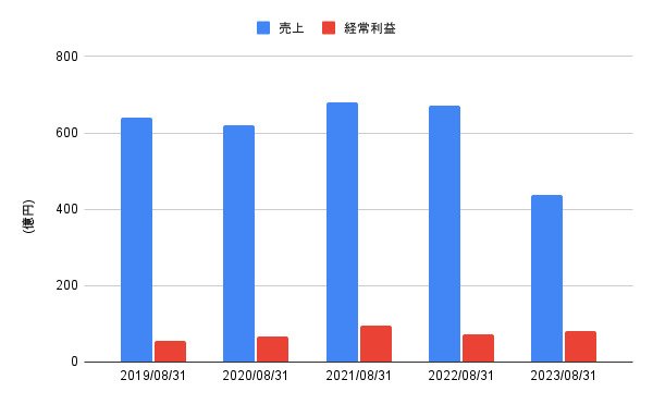 出所:LIMO編集部